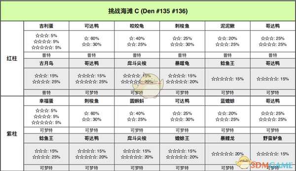 《宝可梦:剑/盾》挑战海滩全巢穴信息一览