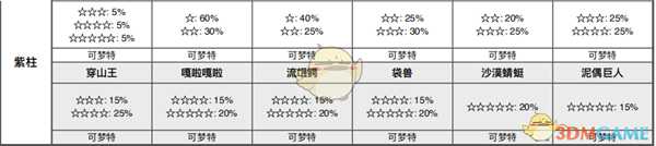 《宝可梦:剑/盾》挑战海滩全巢穴信息一览