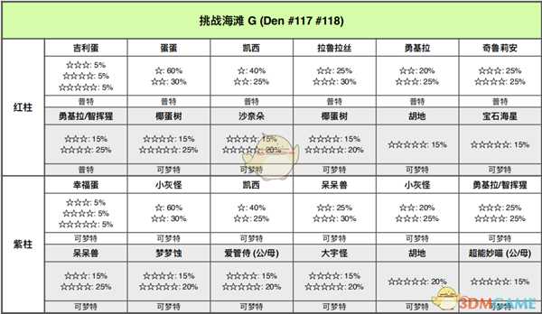 《宝可梦:剑/盾》挑战海滩全巢穴信息一览