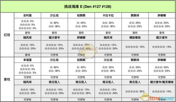 《宝可梦:剑/盾》挑战海滩全巢穴信息一览