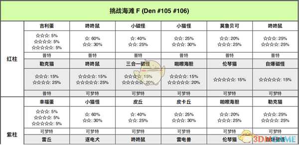 《宝可梦:剑/盾》挑战海滩全巢穴信息一览
