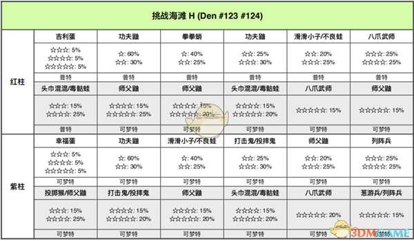 《宝可梦:剑/盾》挑战海滩全巢穴信息一览