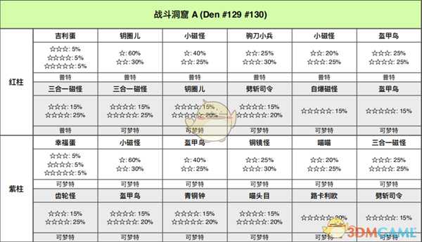 《宝可梦:剑/盾》战斗洞窟全巢穴信息一览