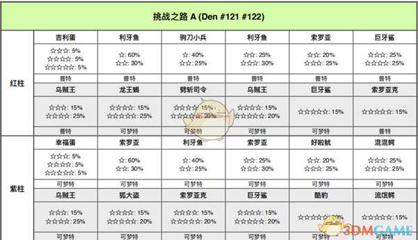 《宝可梦:剑/盾》挑战之路全巢穴信息一览
