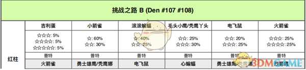 《宝可梦:剑/盾》挑战之路全巢穴信息一览