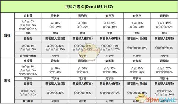 《宝可梦:剑/盾》挑战之路全巢穴信息一览