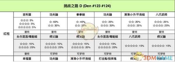《宝可梦:剑/盾》挑战之路全巢穴信息一览