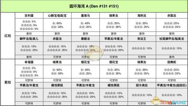 《宝可梦:剑/盾》圆环海域全巢穴信息一览