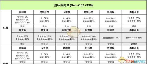 《宝可梦:剑/盾》圆环海域全巢穴信息一览