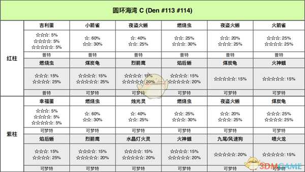 《宝可梦:剑/盾》圆环海域全巢穴信息一览