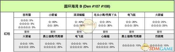 《宝可梦:剑/盾》圆环海域全巢穴信息一览