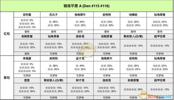 《宝可梦:剑/盾》锻炼平原全巢穴信息一览