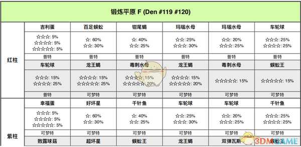 《宝可梦:剑/盾》锻炼平原全巢穴信息一览