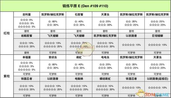 《宝可梦:剑/盾》锻炼平原全巢穴信息一览