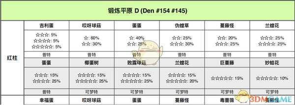 《宝可梦:剑/盾》锻炼平原全巢穴信息一览