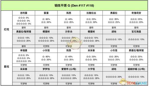《宝可梦:剑/盾》锻炼平原全巢穴信息一览