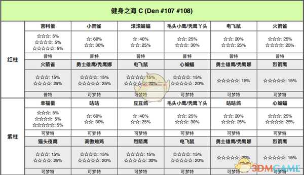 《宝可梦:剑/盾》健身之海全巢穴信息一览