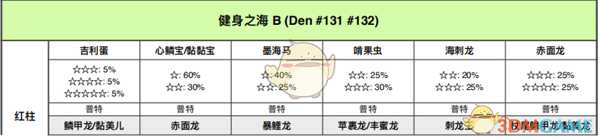 《宝可梦:剑/盾》健身之海全巢穴信息一览