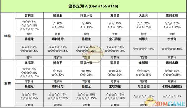 《宝可梦:剑/盾》健身之海全巢穴信息一览