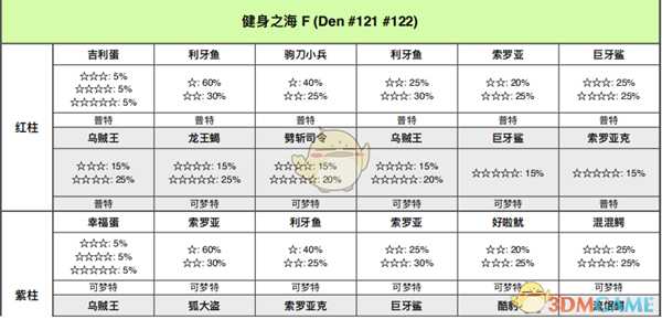 《宝可梦:剑/盾》健身之海全巢穴信息一览