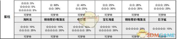 《宝可梦:剑/盾》健身之海全巢穴信息一览