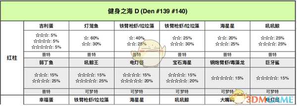 《宝可梦:剑/盾》健身之海全巢穴信息一览