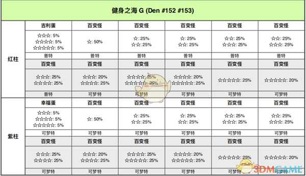 《宝可梦:剑/盾》健身之海全巢穴信息一览