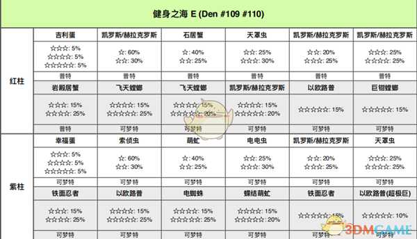 《宝可梦:剑/盾》健身之海全巢穴信息一览