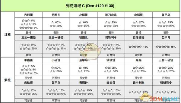 《宝可梦:剑/盾》列岛海域全巢穴信息一览