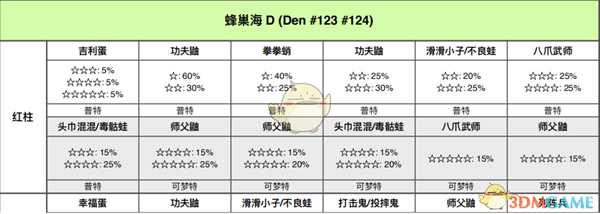 《宝可梦:剑/盾》蜂巢海全巢穴信息一览