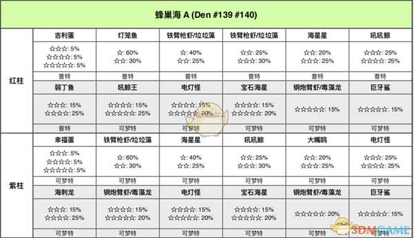 《宝可梦:剑/盾》蜂巢海全巢穴信息一览