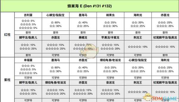 《宝可梦:剑/盾》蜂巢海全巢穴信息一览