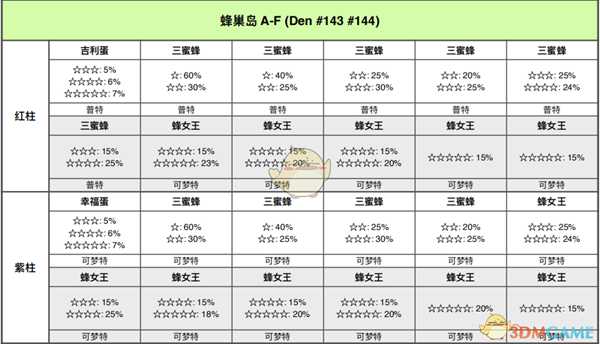 《宝可梦:剑/盾》蜂巢岛全巢穴信息一览