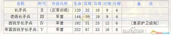 《帝国时代3:决定版》西班牙长矛手兵种介绍