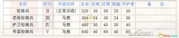 《帝国时代3:决定版》西班牙轻骑兵兵种介绍