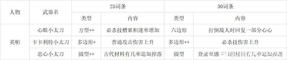 《塞尔达无双:灾厄启示录》英帕全武器词条效果介绍
