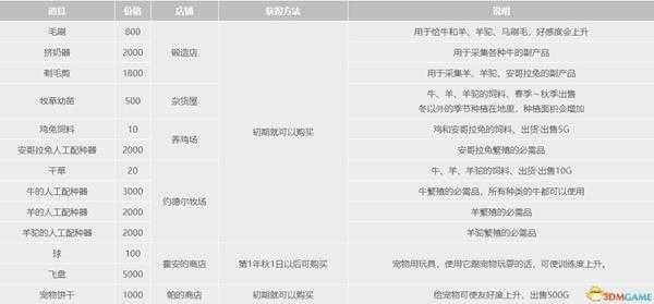 《牧场物语:重聚矿石镇》全道具全种子作物全矿物一览 真实之玉力量果实获取方法