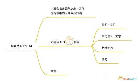 《怪物猎人:崛起》太刀招式派生一览