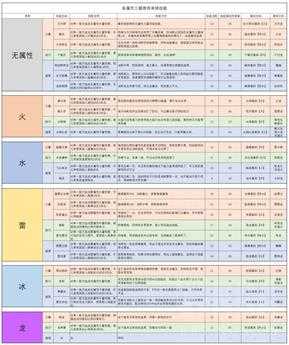 《怪物猎人物语2:毁灭之翼》三猜各属性单体技能推荐