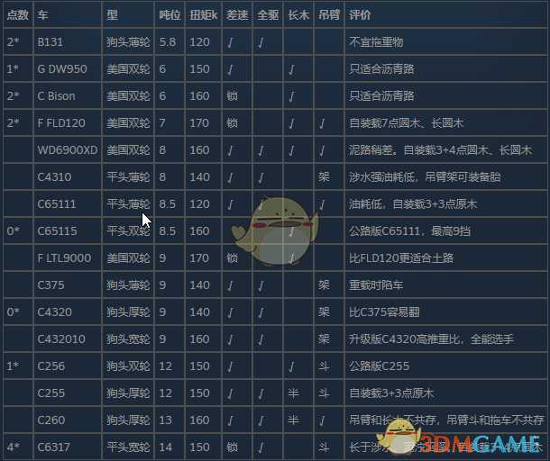 《旋转轮胎:泥泞奔驰》三轴卡车介绍