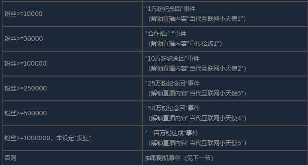 《主播女孩重度依赖》日间事件达成条件一览