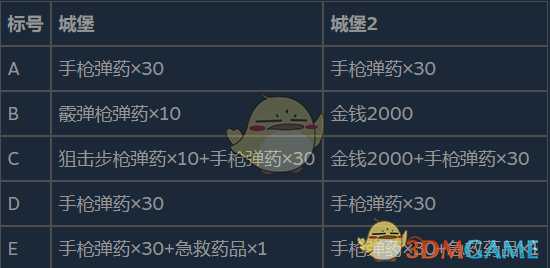 《生化危机8:村庄》城堡区域2高分流程