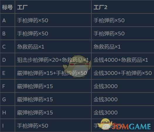 《生化危机8:村庄》工厂区域2高分流程分享