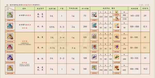 一方灵田琼珍阁的种子有哪些