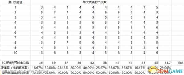 怪物猎人世界装填扩充和弹药实际增伤及配装收益计