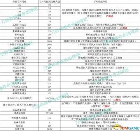 刀剑神域夺命凶弹饰品最大值分析