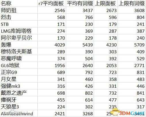 刀剑神域夺命凶弹武器平均和极限面板数据分析