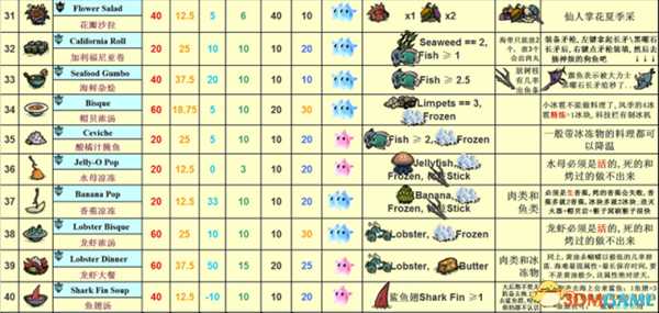 饥荒各食谱大全及评价(含海滩)