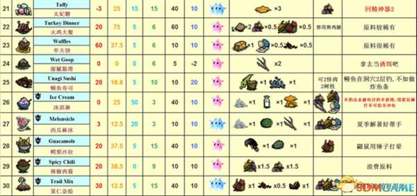 饥荒各食谱大全及评价(含海滩)