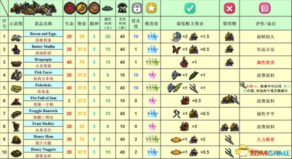 饥荒各食谱大全及评价(含海滩)